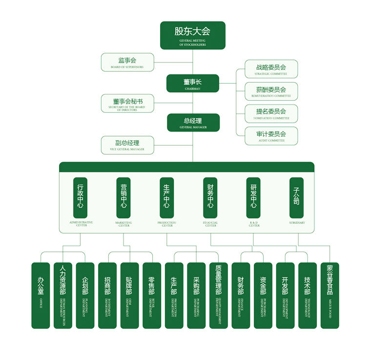 内蒙古味源味特香食品有限公司组织架构