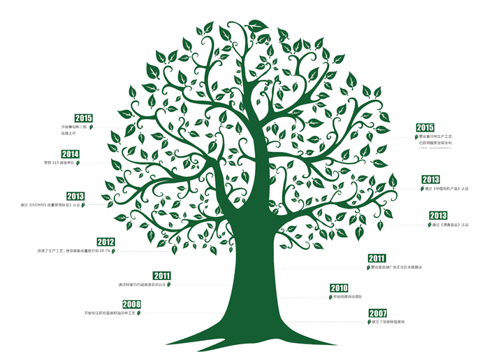 内蒙古味源味特香食品有限公司历史沿革